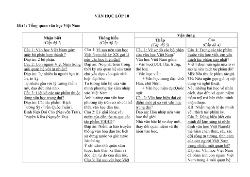 Tổng hợp kiến thức Văn học Lớp 10